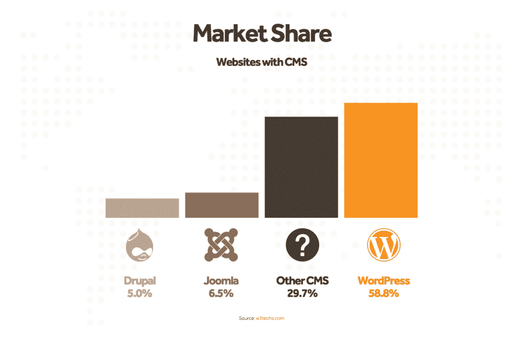 La domination de WordPress en 2015